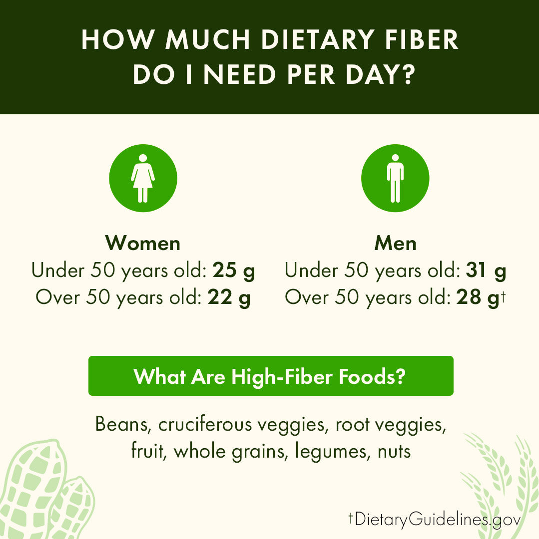 SWF102 | HOW MUCH DIETARY FIBER DO I NEED PER DAY? Women Under 50 years old: 25 g Over 50 years old: 22 g Men Under 50 years old: 31 g Over 50 years old: 28 g