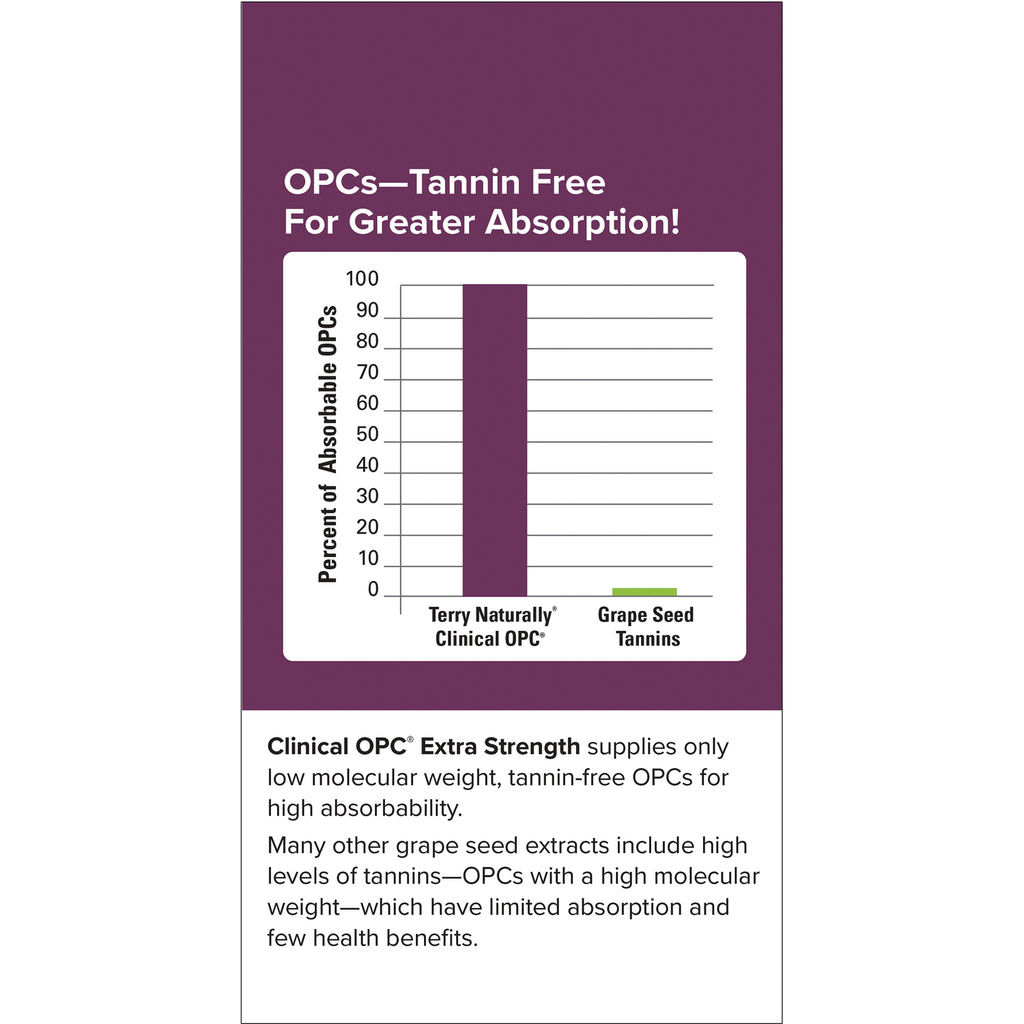 EUR050 | Infographic bar chart showing Terry Naturally Clinical OPC ~100% absorbable vs minimal grape seed tannins - Thumbnail