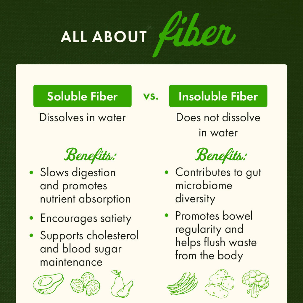 SWF102 | ALL ABOUT fiber Soluble Fiber VS. Dissolves in water Benefits: Slows digestion and promotes nutrient absorption Encourages satiety - Thumbnail