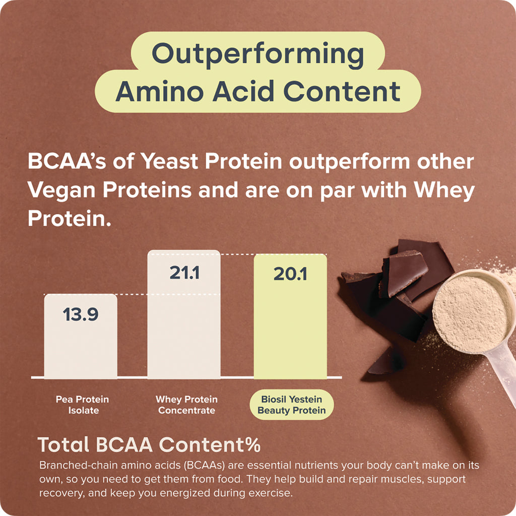 NFC221 | Infographic comparing BCAA content in pea protein, whey protein concentrate, and Biosil Yestein Beauty Protein - Thumbnail